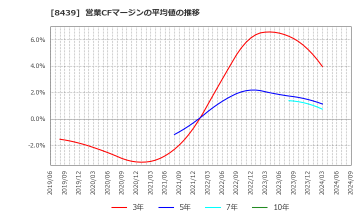 8439 東京センチュリー(株): 営業CFマージンの平均値の推移