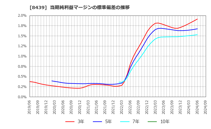 8439 東京センチュリー(株): 当期純利益マージンの標準偏差の推移