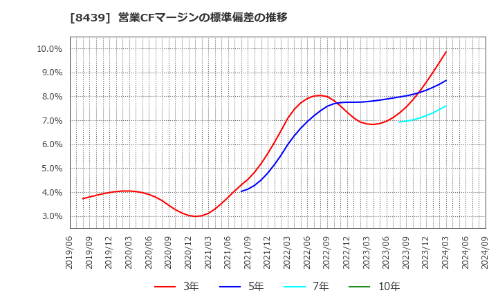 8439 東京センチュリー(株): 営業CFマージンの標準偏差の推移