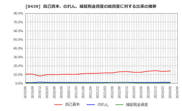 8439 東京センチュリー(株): 自己資本、のれん、繰延税金資産の総資産に対する比率の推移