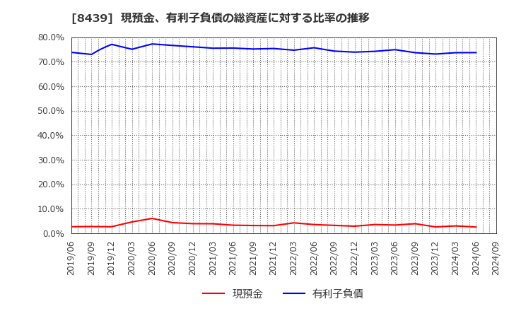 8439 東京センチュリー(株): 現預金、有利子負債の総資産に対する比率の推移