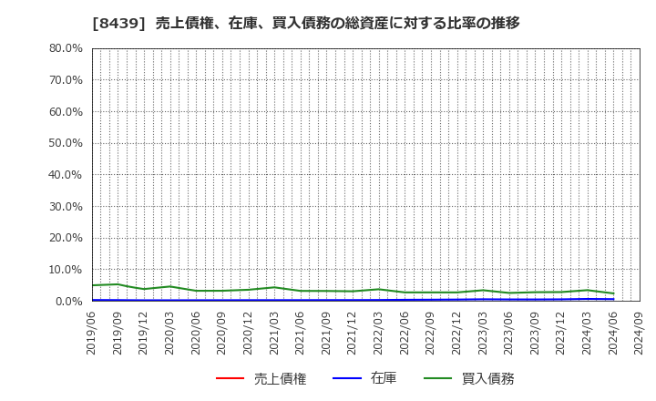 8439 東京センチュリー(株): 売上債権、在庫、買入債務の総資産に対する比率の推移