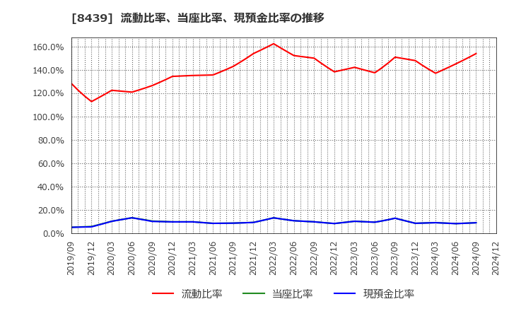 8439 東京センチュリー(株): 流動比率、当座比率、現預金比率の推移