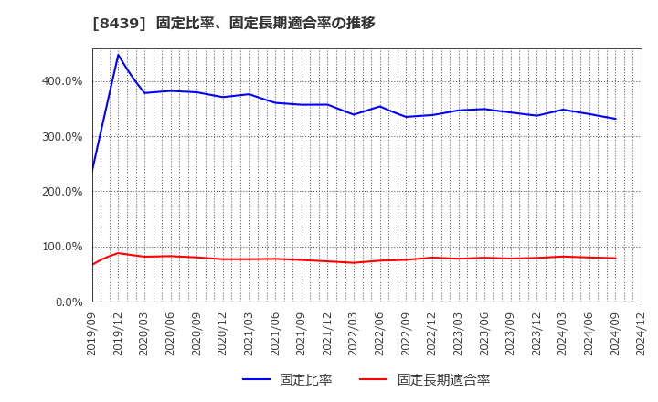 8439 東京センチュリー(株): 固定比率、固定長期適合率の推移