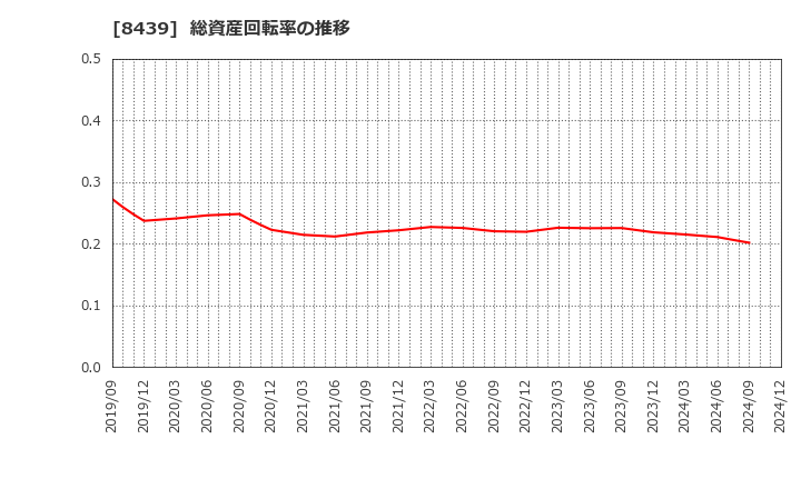 8439 東京センチュリー(株): 総資産回転率の推移