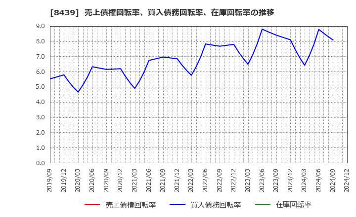 8439 東京センチュリー(株): 売上債権回転率、買入債務回転率、在庫回転率の推移