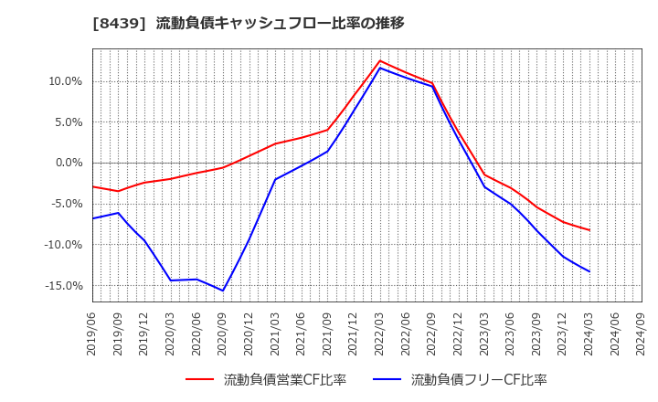 8439 東京センチュリー(株): 流動負債キャッシュフロー比率の推移