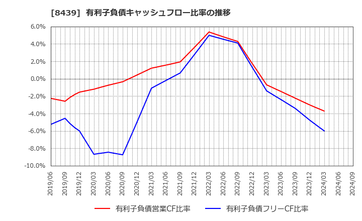 8439 東京センチュリー(株): 有利子負債キャッシュフロー比率の推移