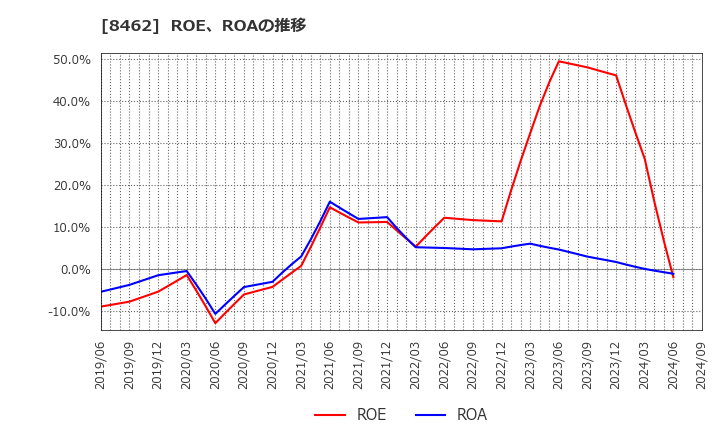 8462 フューチャーベンチャーキャピタル(株): ROE、ROAの推移