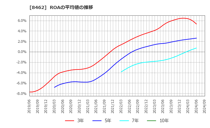 8462 フューチャーベンチャーキャピタル(株): ROAの平均値の推移