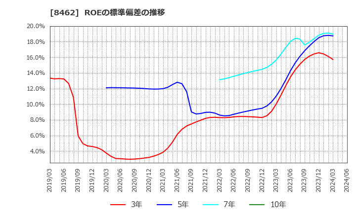 8462 フューチャーベンチャーキャピタル(株): ROEの標準偏差の推移