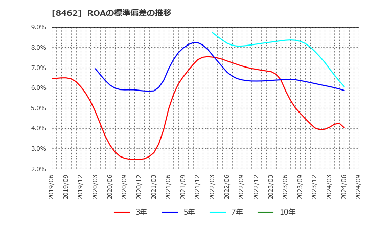 8462 フューチャーベンチャーキャピタル(株): ROAの標準偏差の推移