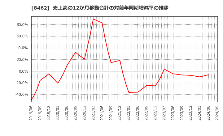 8462 フューチャーベンチャーキャピタル(株): 売上高の12か月移動合計の対前年同期増減率の推移