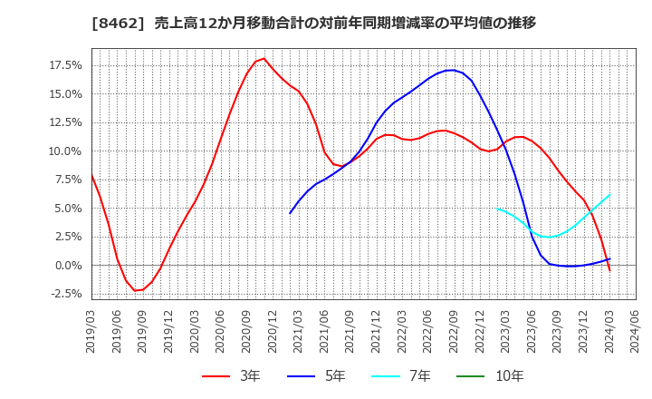8462 フューチャーベンチャーキャピタル(株): 売上高12か月移動合計の対前年同期増減率の平均値の推移