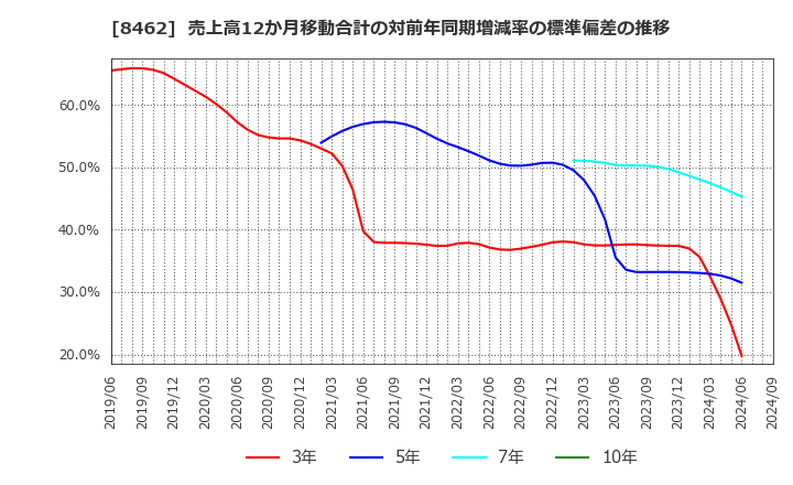 8462 フューチャーベンチャーキャピタル(株): 売上高12か月移動合計の対前年同期増減率の標準偏差の推移