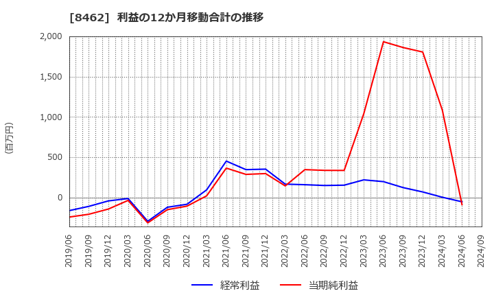 8462 フューチャーベンチャーキャピタル(株): 利益の12か月移動合計の推移