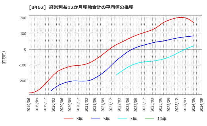 8462 フューチャーベンチャーキャピタル(株): 経常利益12か月移動合計の平均値の推移