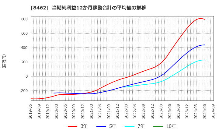 8462 フューチャーベンチャーキャピタル(株): 当期純利益12か月移動合計の平均値の推移