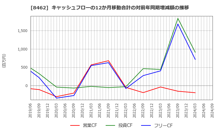 8462 フューチャーベンチャーキャピタル(株): キャッシュフローの12か月移動合計の対前年同期増減額の推移