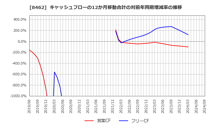 8462 フューチャーベンチャーキャピタル(株): キャッシュフローの12か月移動合計の対前年同期増減率の推移