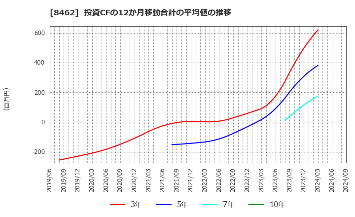 8462 フューチャーベンチャーキャピタル(株): 投資CFの12か月移動合計の平均値の推移