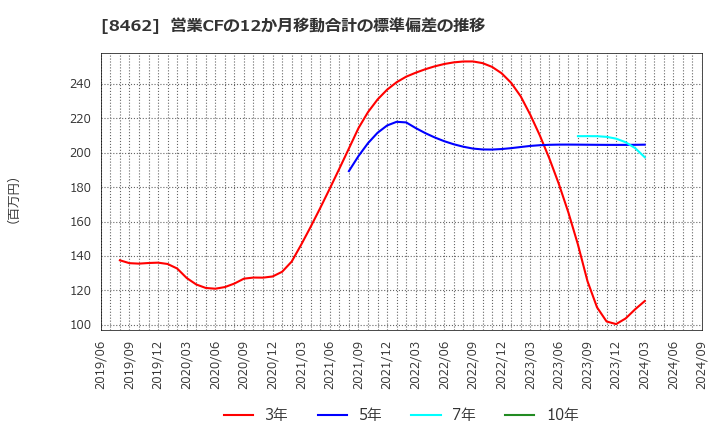 8462 フューチャーベンチャーキャピタル(株): 営業CFの12か月移動合計の標準偏差の推移