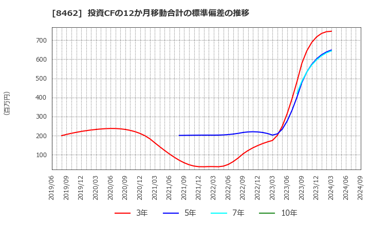 8462 フューチャーベンチャーキャピタル(株): 投資CFの12か月移動合計の標準偏差の推移