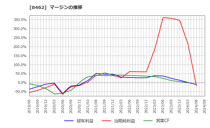 8462 フューチャーベンチャーキャピタル(株): マージンの推移