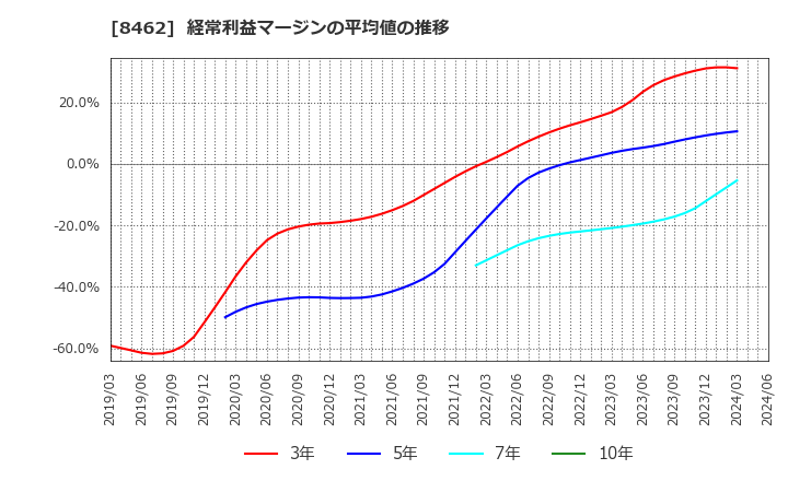 8462 フューチャーベンチャーキャピタル(株): 経常利益マージンの平均値の推移