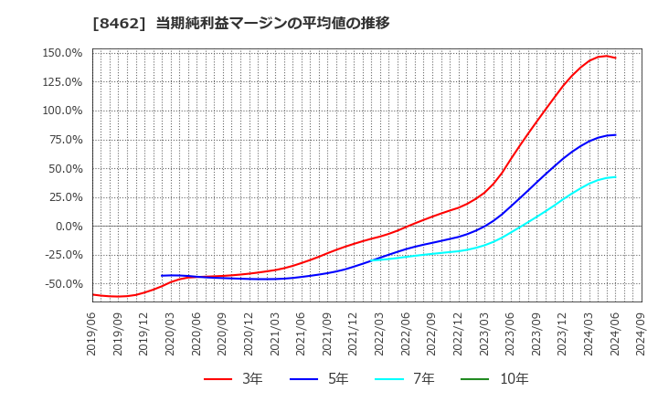 8462 フューチャーベンチャーキャピタル(株): 当期純利益マージンの平均値の推移