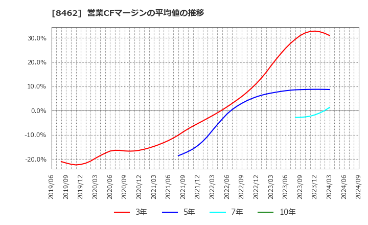 8462 フューチャーベンチャーキャピタル(株): 営業CFマージンの平均値の推移