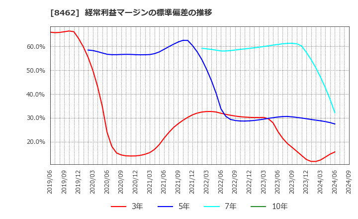 8462 フューチャーベンチャーキャピタル(株): 経常利益マージンの標準偏差の推移