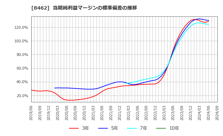 8462 フューチャーベンチャーキャピタル(株): 当期純利益マージンの標準偏差の推移