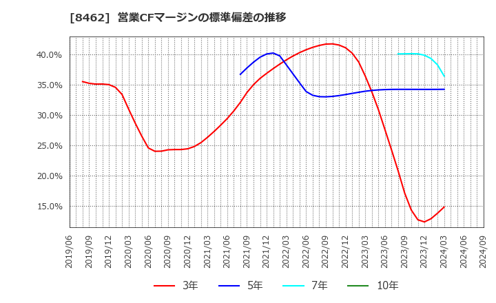 8462 フューチャーベンチャーキャピタル(株): 営業CFマージンの標準偏差の推移