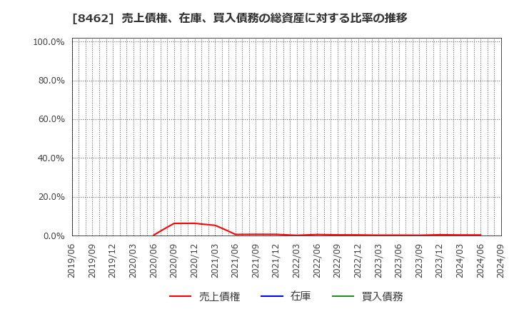 8462 フューチャーベンチャーキャピタル(株): 売上債権、在庫、買入債務の総資産に対する比率の推移