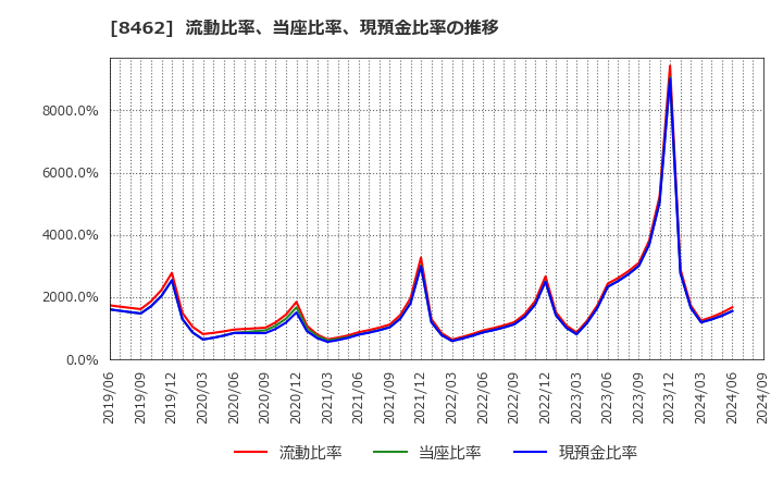 8462 フューチャーベンチャーキャピタル(株): 流動比率、当座比率、現預金比率の推移