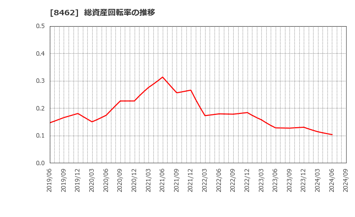 8462 フューチャーベンチャーキャピタル(株): 総資産回転率の推移