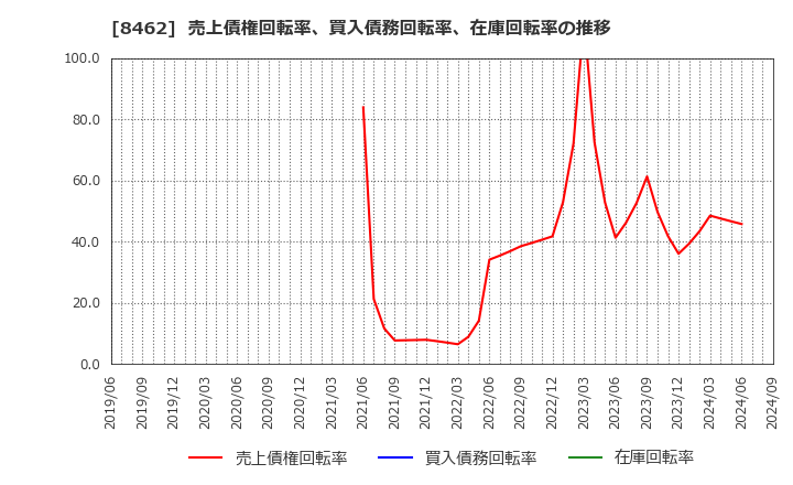 8462 フューチャーベンチャーキャピタル(株): 売上債権回転率、買入債務回転率、在庫回転率の推移