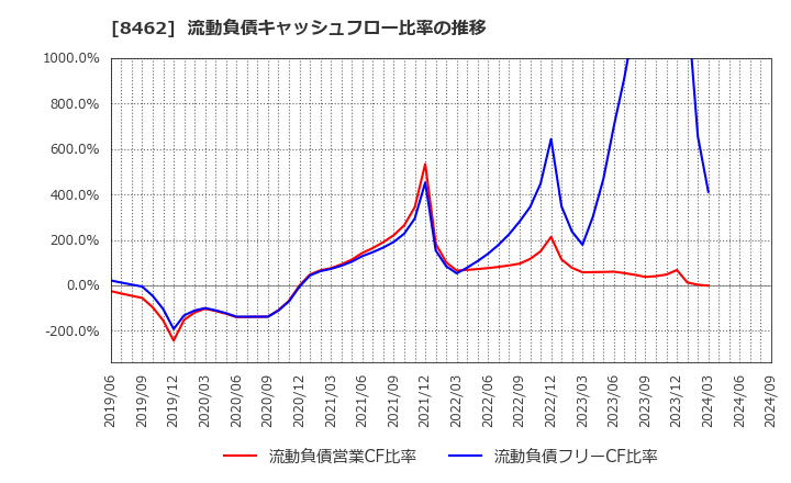 8462 フューチャーベンチャーキャピタル(株): 流動負債キャッシュフロー比率の推移