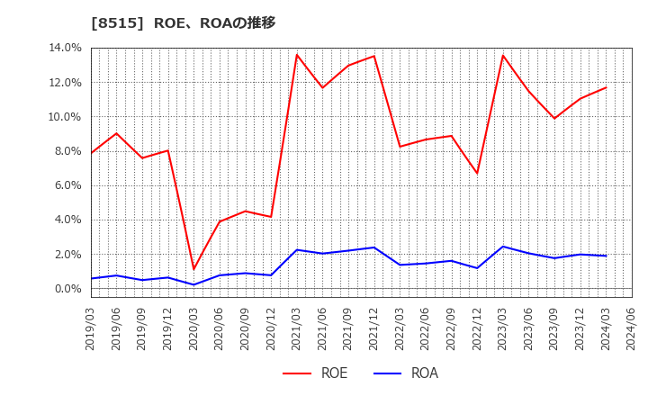8515 アイフル(株): ROE、ROAの推移