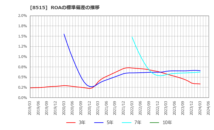 8515 アイフル(株): ROAの標準偏差の推移