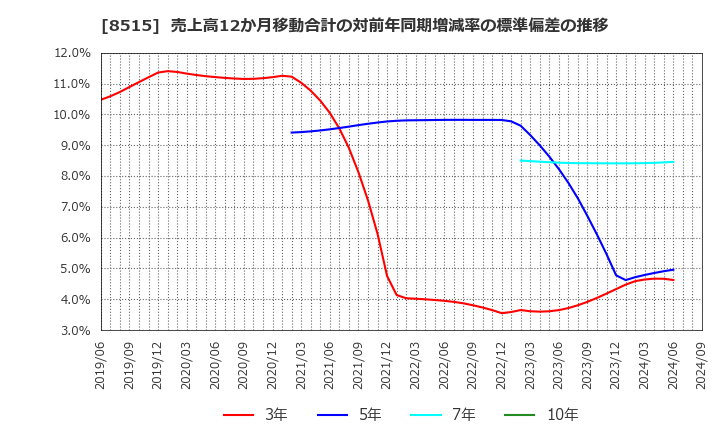 8515 アイフル(株): 売上高12か月移動合計の対前年同期増減率の標準偏差の推移