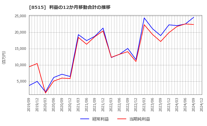 8515 アイフル(株): 利益の12か月移動合計の推移