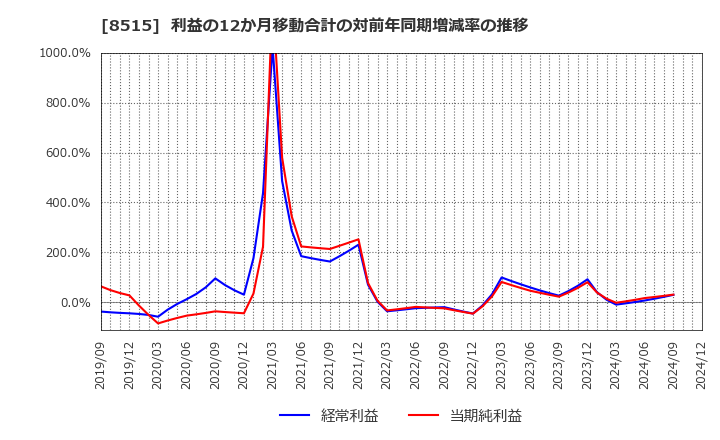 8515 アイフル(株): 利益の12か月移動合計の対前年同期増減率の推移