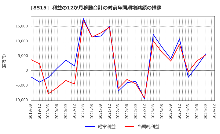 8515 アイフル(株): 利益の12か月移動合計の対前年同期増減額の推移