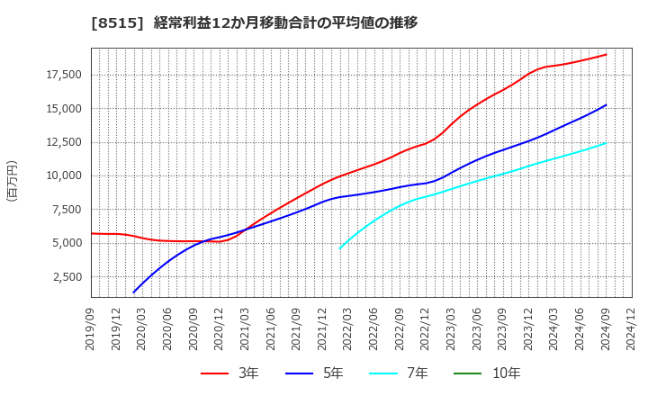 8515 アイフル(株): 経常利益12か月移動合計の平均値の推移