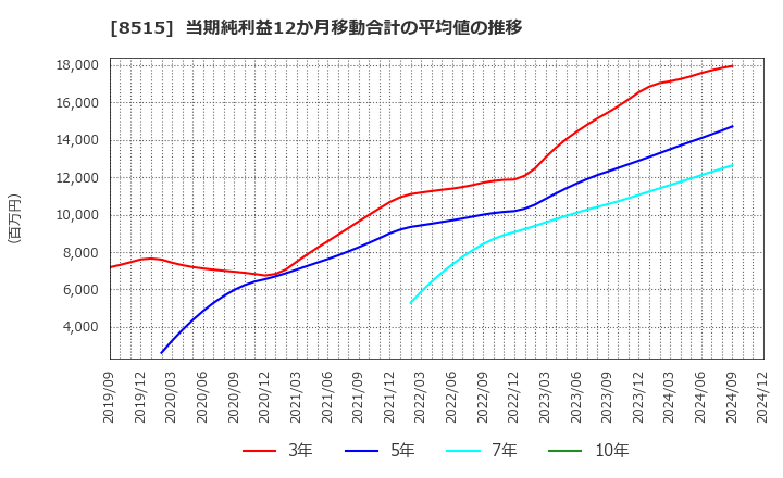 8515 アイフル(株): 当期純利益12か月移動合計の平均値の推移