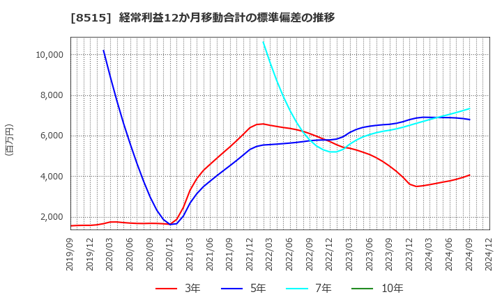 8515 アイフル(株): 経常利益12か月移動合計の標準偏差の推移