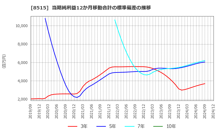 8515 アイフル(株): 当期純利益12か月移動合計の標準偏差の推移