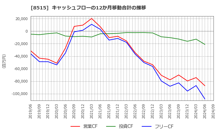 8515 アイフル(株): キャッシュフローの12か月移動合計の推移